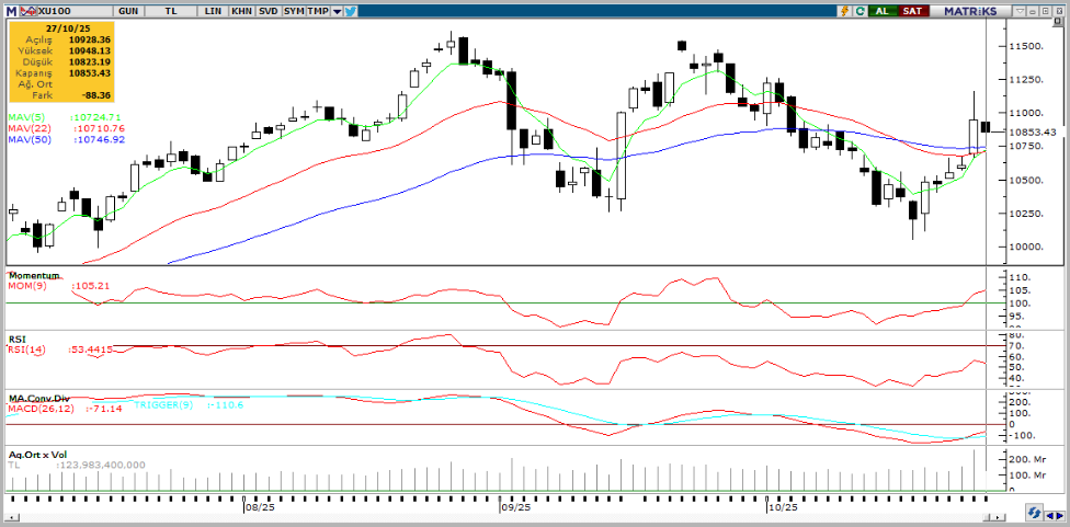 tacirler-yatirim-teknik-analiz-bulteni-28-10-2025