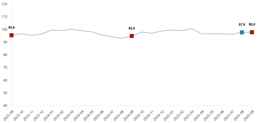 ekonomik-guven-endeksi-eylul-2025