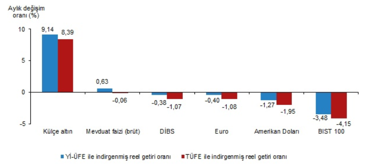 finansal-yatirim-araclarinin-reel-getiri-oranlari-eylul-2025