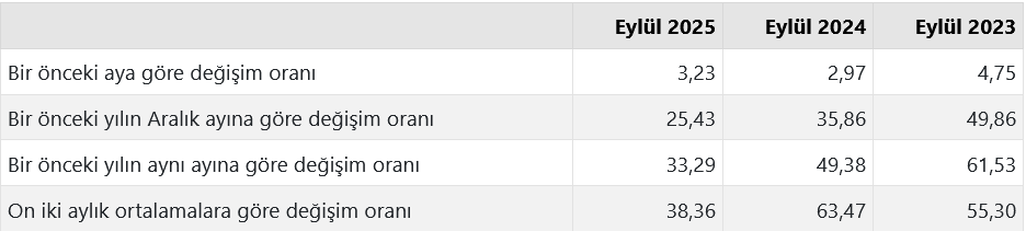 tufe-tuketici-fiyat-endeksi-eylul-2025