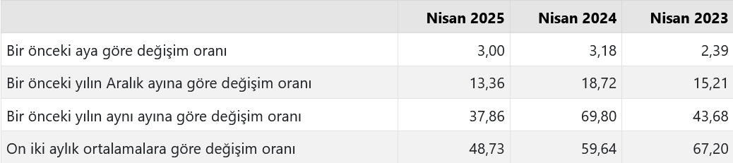 tufe-tuketici-fiyat-endeksi-nisan-2025-a